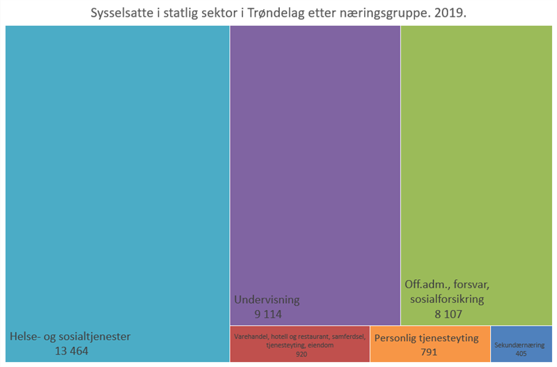 Statlige arbeidsplasser etter næring 2019