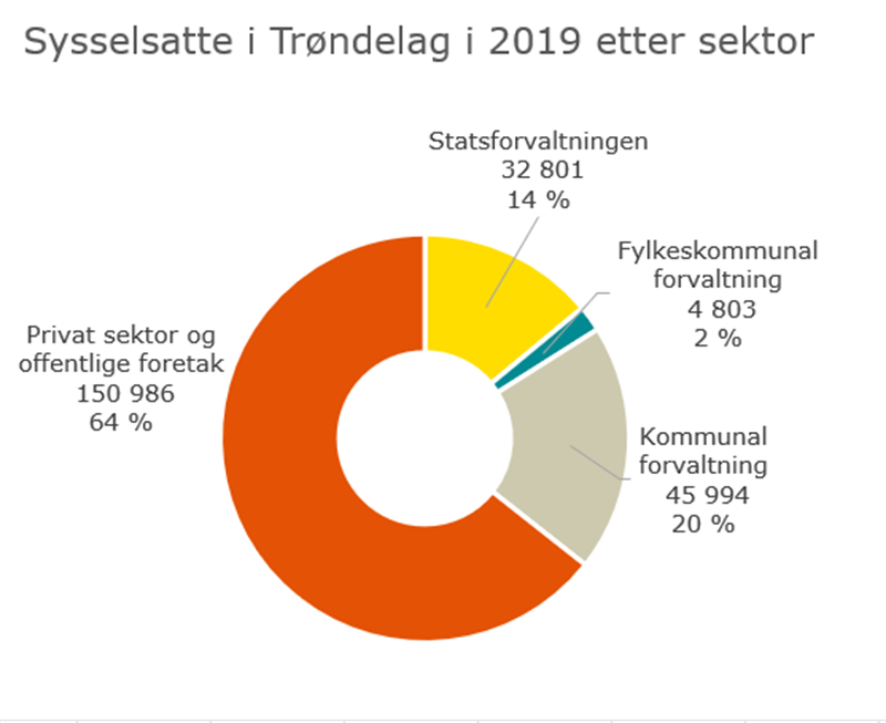 Sysselsatte i Trøndelag i 2019 etter sektor