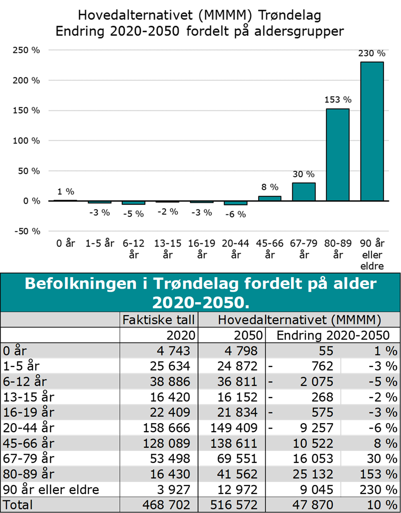 Befolkningsprognoser Trøndelag. Hovedalternativet mot 2050 fordelt på aldersgrupper Befolkningsprognoser Trøndelag. Hovedalternativet mot 2050 fordelt på aldersgrupper
