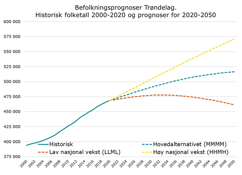 Befolkningsprognoser Trøndelag. Historisk folketall 2000- 2020 og tre prognoser for utvikling mot 2050 Befolkningsprognoser Trøndelag. Historisk folketall 2000- 2020 og tre prognoser for utvikling mot 2050