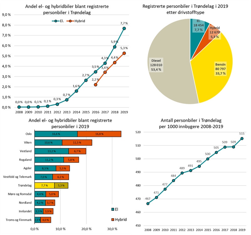 Statistikker elbiler Statistikker elbiler