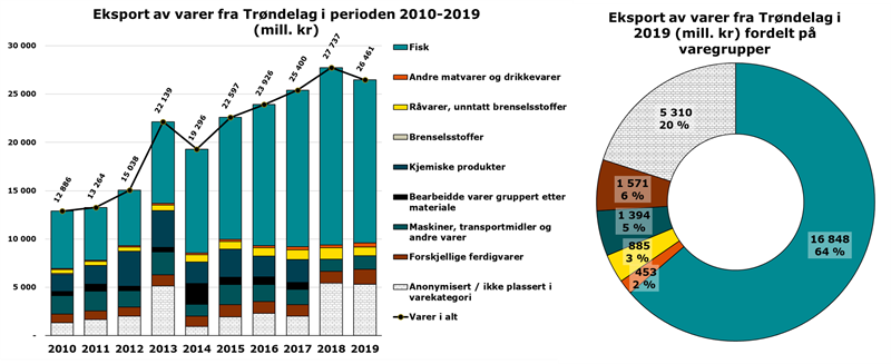 Eksport av varer fra Trøndelag (Mill kr) i perioden 2010-2019 Eksport av varer fra Trøndelag (Mill kr) i perioden 2010-2019