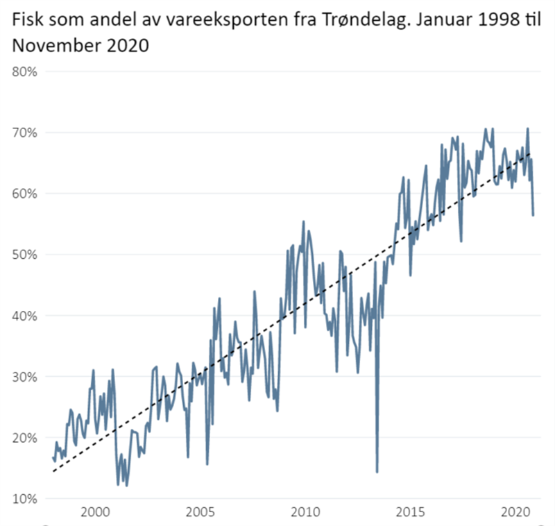 Fisk som andel av vareeksporten fra Trøndelag. Januar 1998 til November 2020 Fisk som andel av vareeksporten fra Trøndelag. Januar 1998 til November 2020