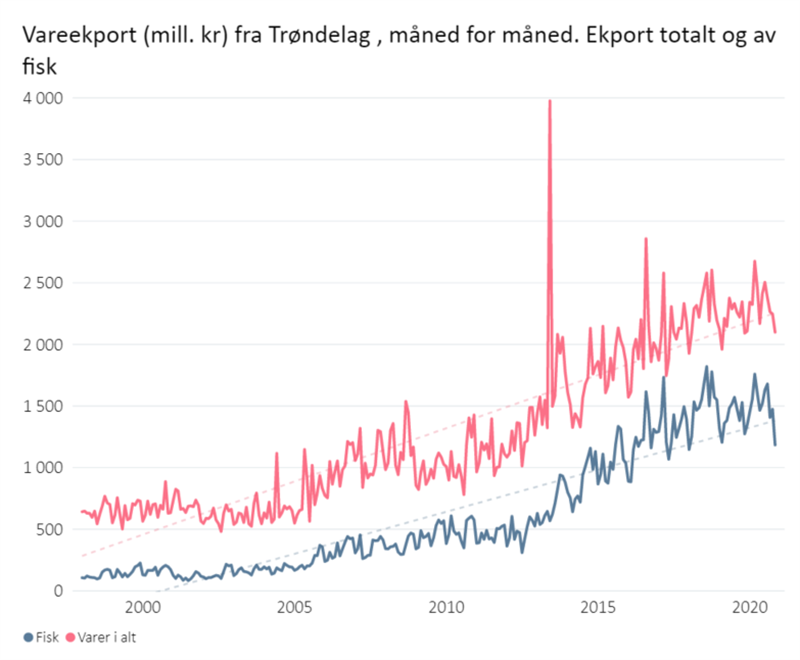 Vareeksport (mill. kr) fra Trøndelag , måned for måned. Ekport totalt og av fisk Vareeksport (mill. kr) fra Trøndelag , måned for måned. Ekport totalt og av fisk