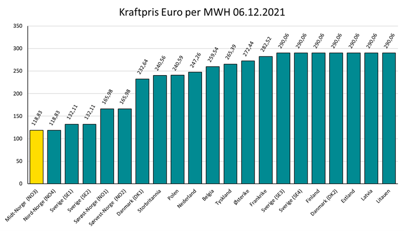 Kraftpris Euro per MWH 06.12.2021