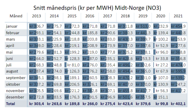 Snitt månedspris (kr per MWH) Midt-Norge (NO3)