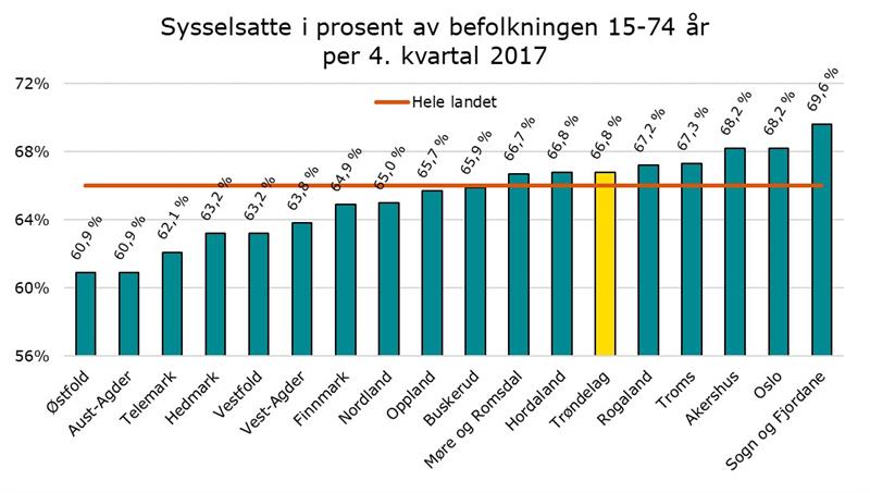 Andel av befolkningen sysselsatt per 4. kvartal 2017-fylker figur.jpg ""