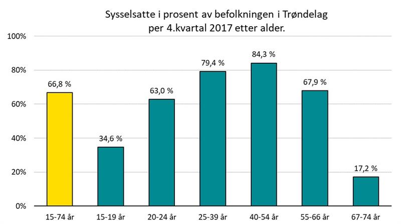 Andel sysselsatte etter alder. Trøndelag per 4.kvartal 2017.jpg ""