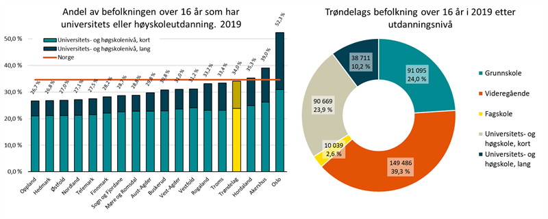 Andel med høyere utdanning per fylke og Trøndelags befolkning over 16 år fordelt på utdanningsnivå 2019