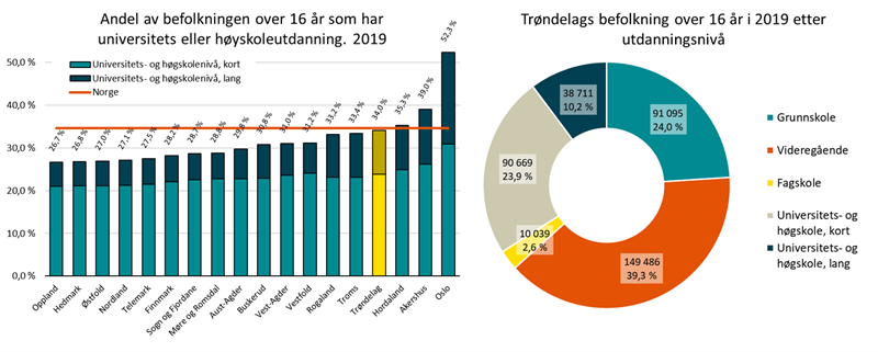 Andel med høyere utdanning per fylke og Trøndelags befolkning over 16 år fordelt på utdanningsnivå 2019 Andel med høyere utdanning per fylke og Trøndelags befolkning over 16 år fordelt på utdanningsnivå 2019