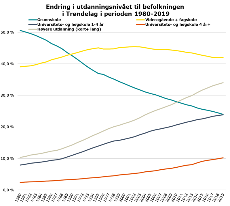 Ending i utdanningsnivå, Trøndelag 1980-2019