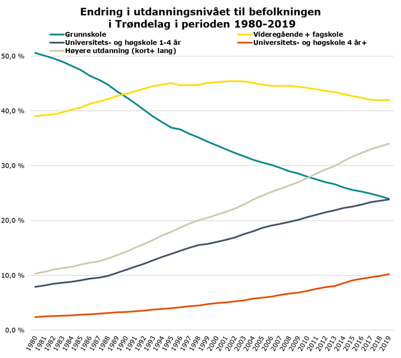 Ending i utdanningsnivå, Trøndelag 1980-2019 Ending i utdanningsnivå, Trøndelag 1980-2019