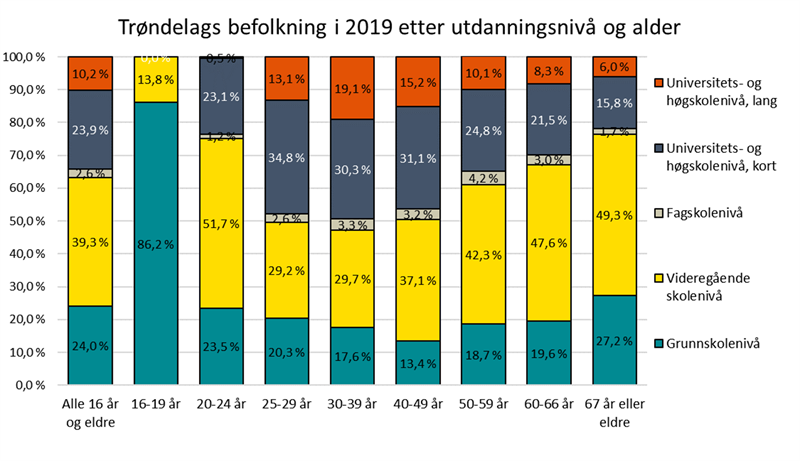 Trøndelags befolkning i 2019 etter utdanningsnivå og alder