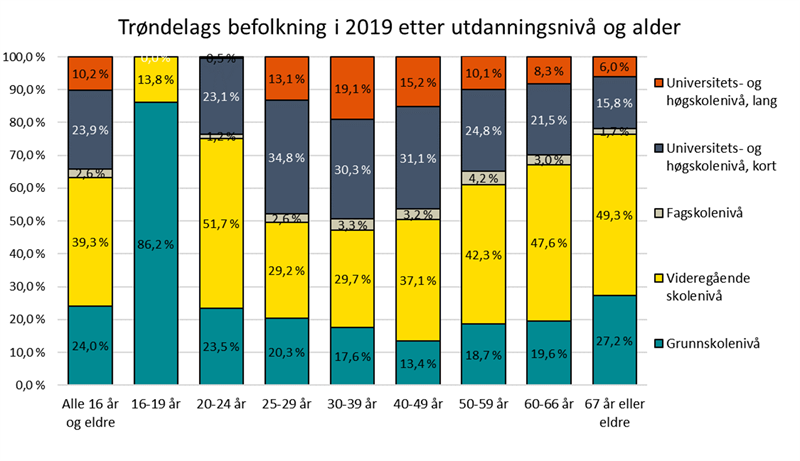 Trøndelags befolkning i 2019 etter utdanningsnivå og alder Trøndelags befolkning i 2019 etter utdanningsnivå og alder
