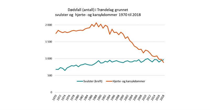 Dødsfall (antall) i Trøndelag grunnet svulster og  hjerte- og karsykdommer 1970 til 2018
