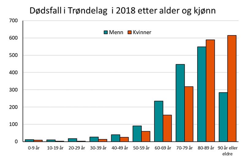 Dødsfall i Trøndelag  i 2018 etter alder og kjønn