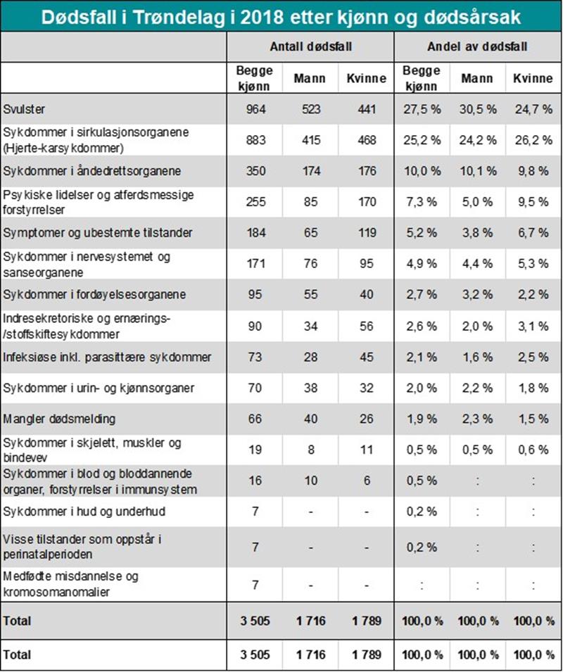 Dødsfall i Trøndelag i 2018 etter kjønn og dødsårsak