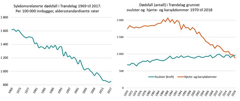 Sykdomsrelaterte per 100 000 innbygere og antall dødsfall svulster og hjete- og karsykdommer i Trøndelag