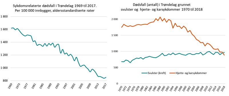 Sykdomsrelaterte per 100 000 innbygere og antall dødsfall svulster og hjete- og karsykdommer i Trøndelag Sykdomsrelaterte per 100 000 innbygere og antall dødsfall svulster og hjete- og karsykdommer i Trøndelag