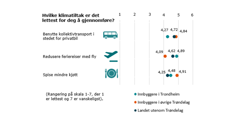 Holdninger klima