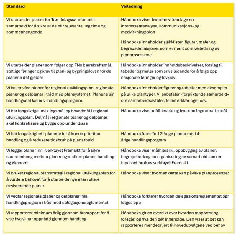 håndbok_tabell Standard og veiledning i håndbok for det regionale plansystemet