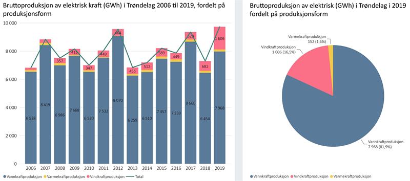 Kraftproduksjon i Trøndelag 2006-2019 Kraftproduksjon i Trøndelag 2006-2019