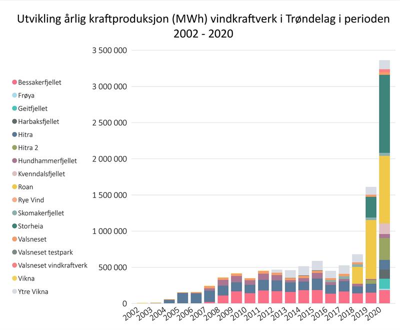 Produksjon (MWh) per år fra vindkarftverk i Trøndelag i perioden 2002-2020 Produksjon (MWh) per år fra vindkarftverk i Trøndelag i perioden 2002-2020