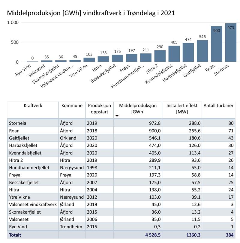 Status operative Vindkraftverk i Trøndelag i 2019 Status operative Vindkraftverk i Trøndelag i 2019