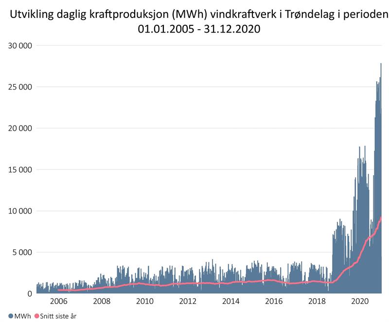 Utvikling daglig produksjon (MWh) fra vindkarftverk i Trøndelag i perioden 2005-2020 Utvikling daglig produksjon (MWh) fra vindkarftverk i Trøndelag i perioden 2005-2020
