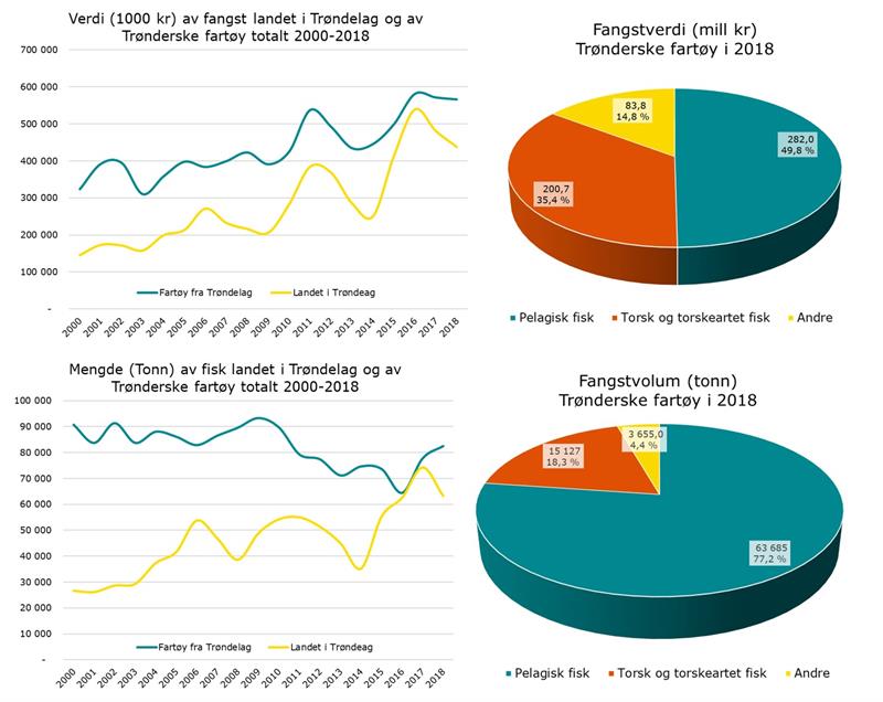 Figur som viser volum og verdi på fiskefangst i Trøndelag i perioden 2000-2018 (Illustrasjon: Trøndelag fylkeskommune)