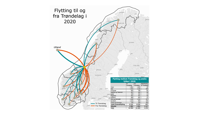 Flytting til og fra Trøndelag i 2020