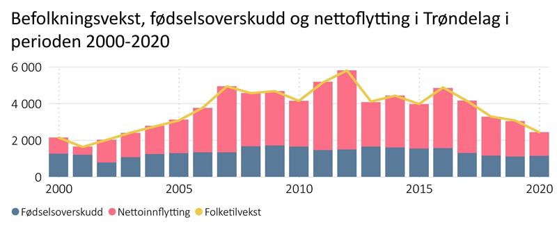 Befolkningsvekst, fødselsoverskudd og nettoflytting i Trødealg i perioden 2000-2020 Befolkningsvekst, fødselsoverskudd og nettoflytting i Trødealg i perioden 2000-2020