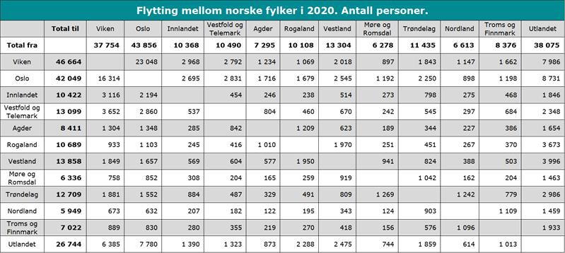 Flytting mellom norske fylker i 2020. Antall personer