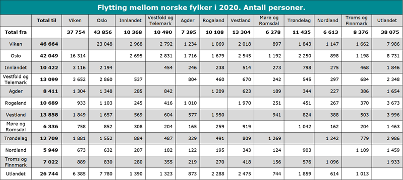 Flytting mellom norske fylker i 2020. Antall personer Flytting mellom norske fylker i 2020. Antall personer