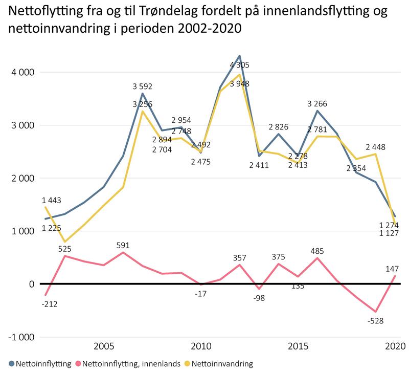 Nettoflytting til og fra Trøndelag fordelt på innelandsflytting og nettoflytting i perioden 2002-2020 Nettoflytting til og fra Trøndelag fordelt på innelandsflytting og nettoflytting i perioden 2002-2020