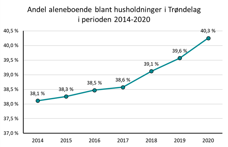 Andel aleneboende blant husholdninger i Trøndelag i perioden 2014-2020