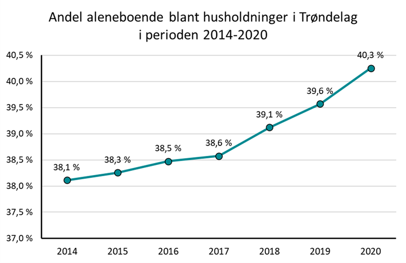Andel aleneboende blant husholdninger i Trøndelag i perioden 2014-2020 Andel aleneboende blant husholdninger i Trøndelag i perioden 2014-2020
