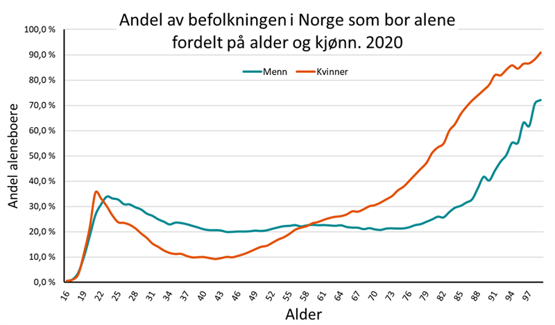 Andel av befolkningen i Norge som bor alene fordelt på alder og kjønn. 2020