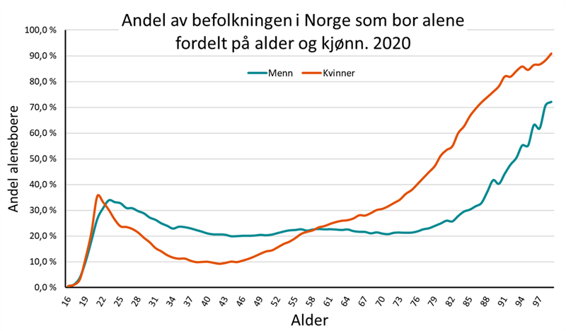 Andel av befolkningen i Norge som bor alene fordelt på alder og kjønn. 2020 Andel av befolkningen i Norge som bor alene fordelt på alder og kjønn. 2020