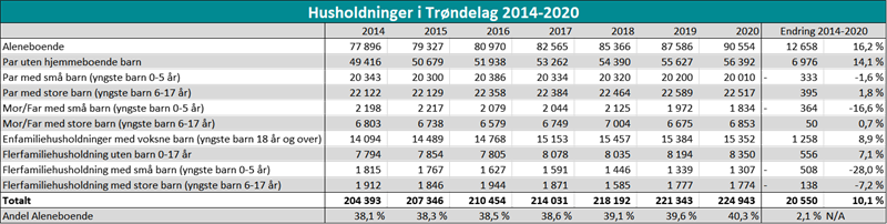 Husholdninger i Trøndelag 2014-2020