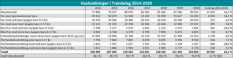 Husholdninger i Trøndelag 2014-2020 Husholdninger i Trøndelag 2014-2020