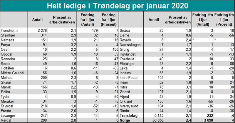 Helt ledige i Trøndelag per januar 2020 Helt ledige i Trøndelag per januar 2020