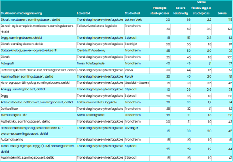 De 20 høyere yrkesfaglige studiene i Trøndelag med flest førstevalgsøkere i 2022. 