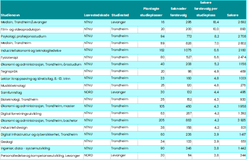 De 20 studiene i Trøndelag med flest førstevalgsøkere per planlagte studieplass i 2022. 