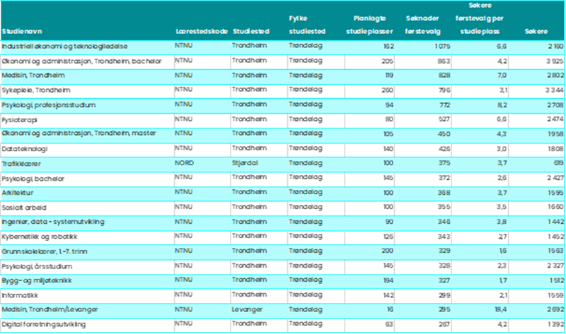 De 20 studiene i Trøndelag med flest førstevalgsøkere i 2022. De 20 studiene i Trøndelag med flest førstevalgsøkere i 2022.