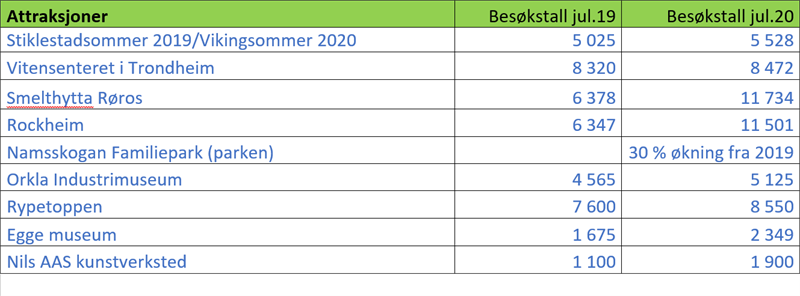 Besøkstall attraksjoner Besøkstall attraksjoner