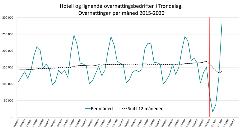 Hotell og overnattingsbedrifter i Trøndelag. Overnattinger per måned 2015-2020. Hotell og overnattingsbedrifter i Trøndelag. Overnattinger per måned 2015-2020.