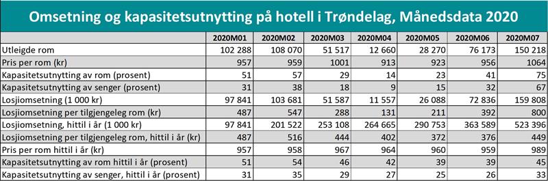 Omsetning og kapasitetsutnytting på hotell i Trøndelag, Månedsdata 2020 Omsetning og kapasitetsutnytting på hotell i Trøndelag, Månedsdata 2020