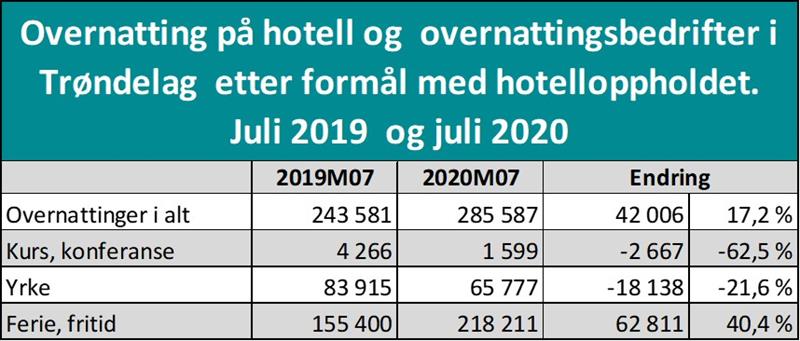 Overnatting på hotell og overnattingsbedrifter i Trøndelag etter formål med hotelloppholdet. Juli 2019 og juli 2020 Overnatting på hotell og overnattingsbedrifter i Trøndelag etter formål med hotelloppholdet. Juli 2019 og juli 2020