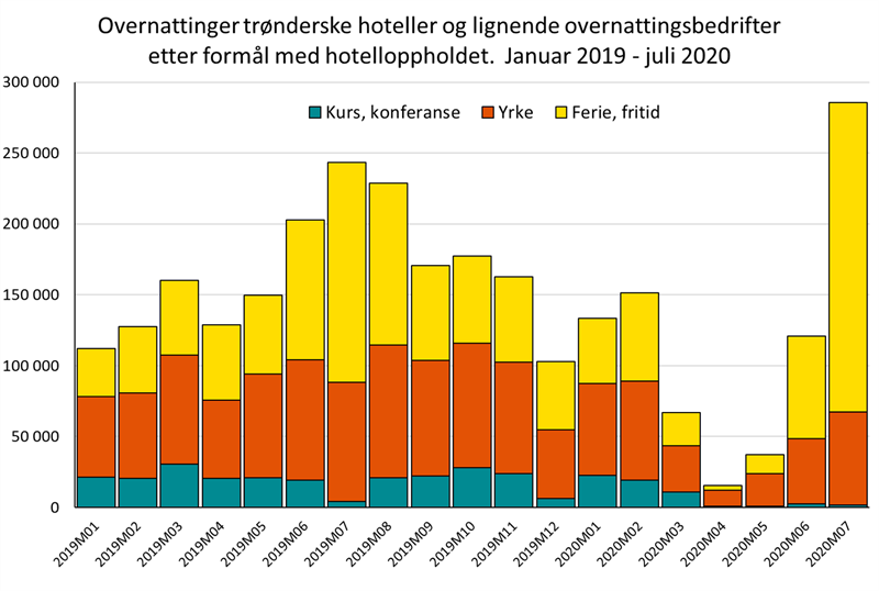 Overnattinger Trønderske hoteller og overnattingsbedrifter etter formål med hotelloppholdet. Januar 2019 - Juli 2020 Overnattinger Trønderske hoteller og overnattingsbedrifter etter formål med hotelloppholdet. Januar 2019 - Juli 2020